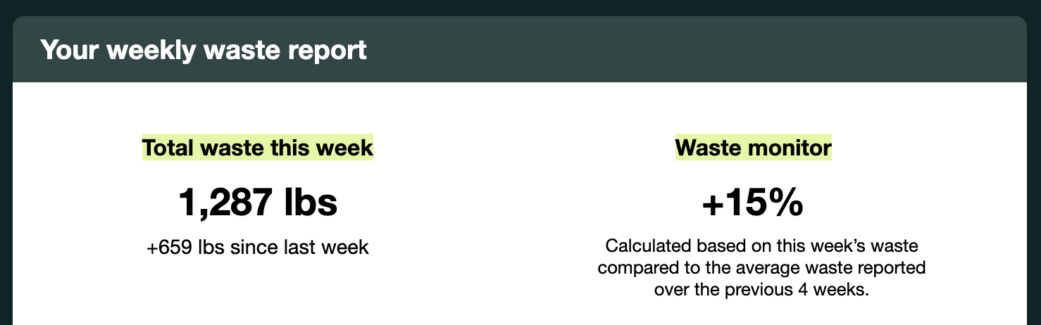 A weekly waste report showing total waste this week and a waste monitor trend